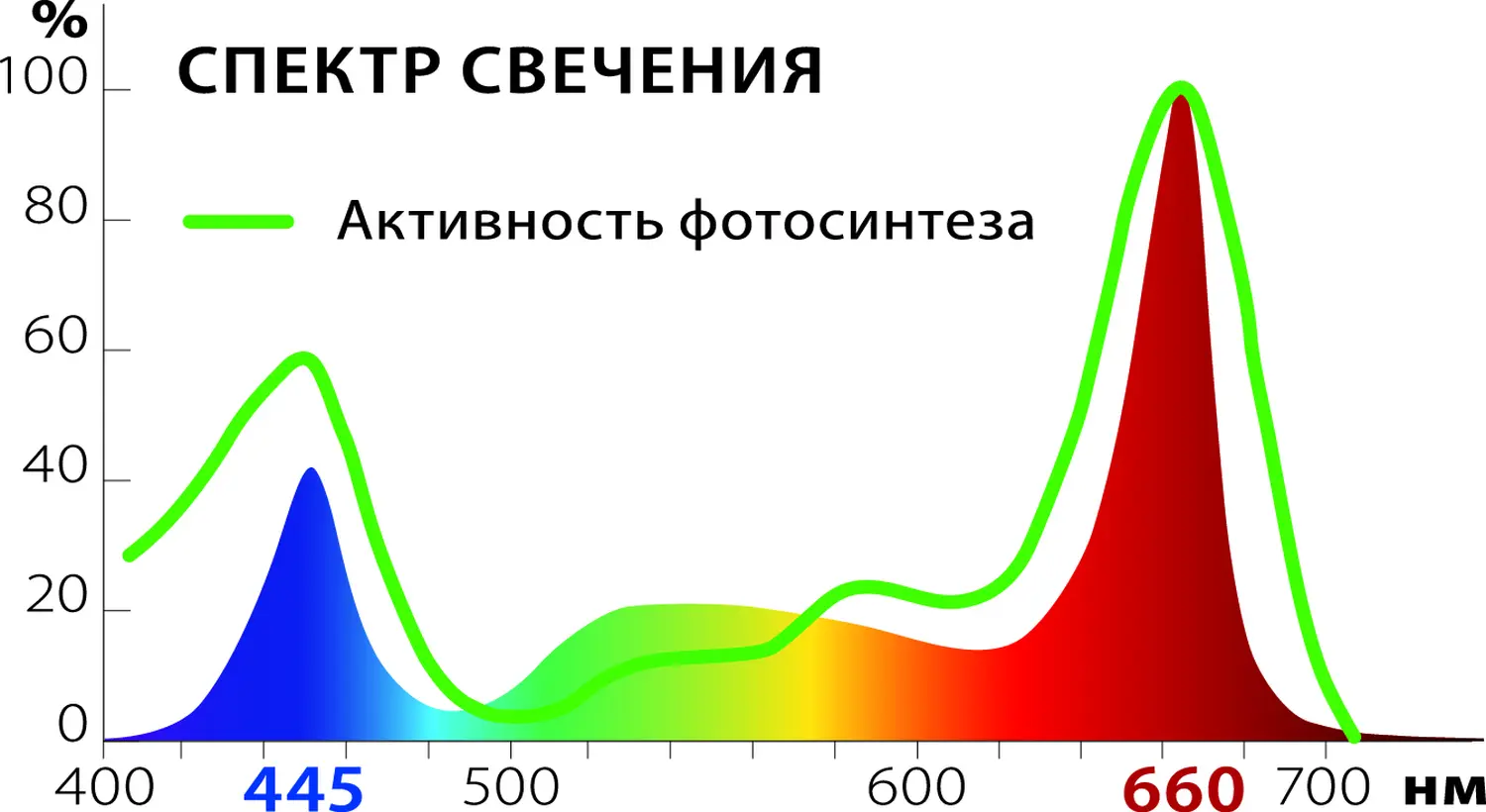 Фитосветильник «Растущий светильник 16-18 Вт»